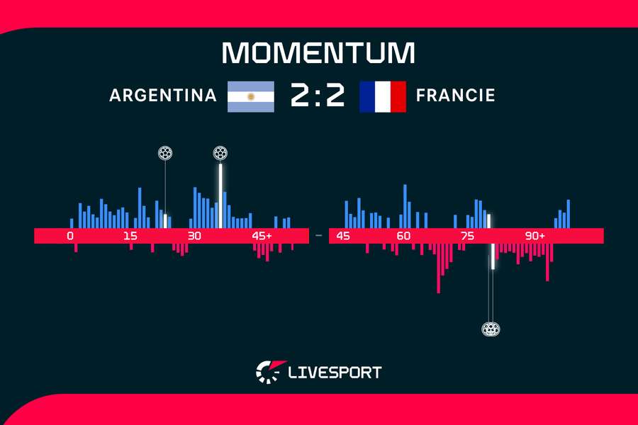 Argentina – Francie (Momentum)