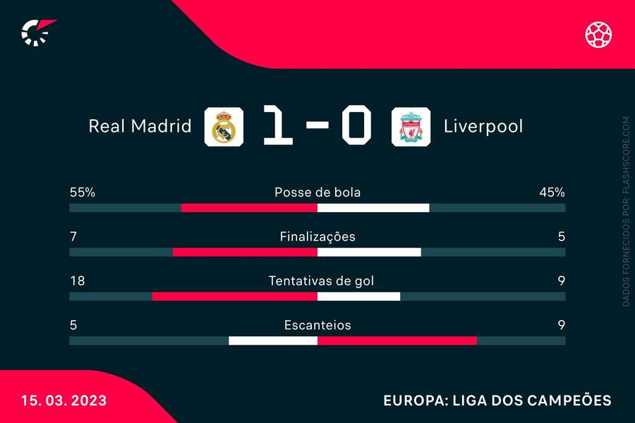 As estatísticas da vitória do Real Madrid sobre o Liverpool