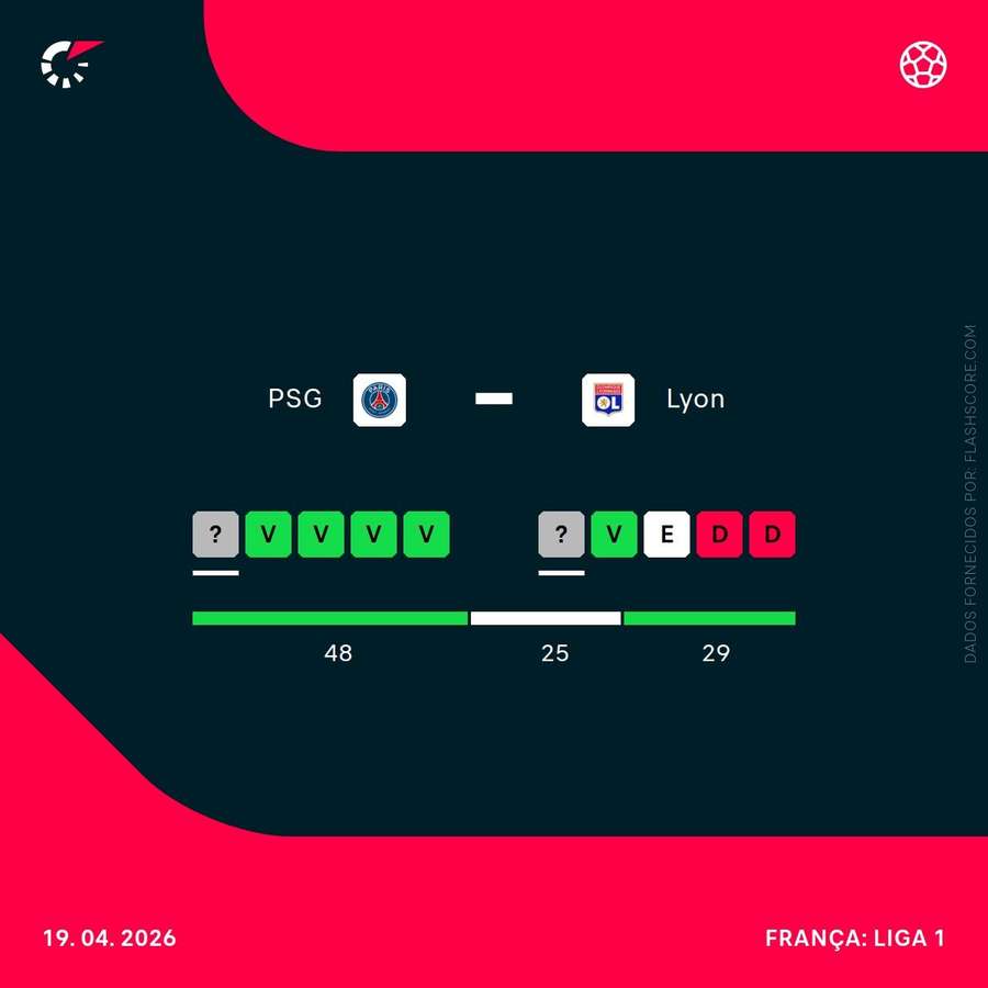 Momento de forma das duas equipas