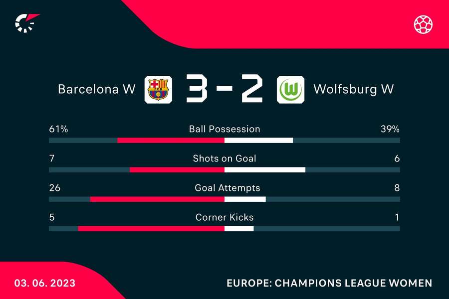 Estadísticas Barcelona - Wolfsburgo