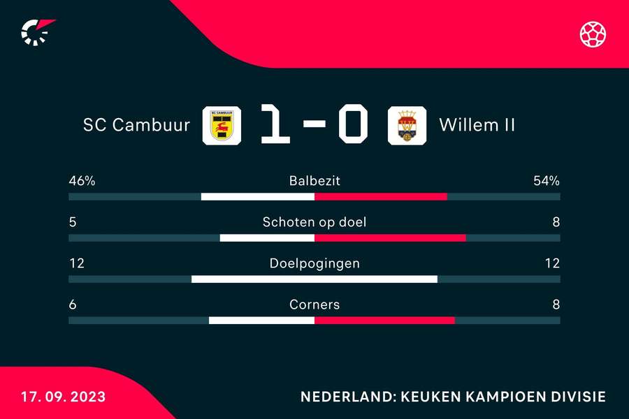 Statistieken SC Cambuur - Willem II