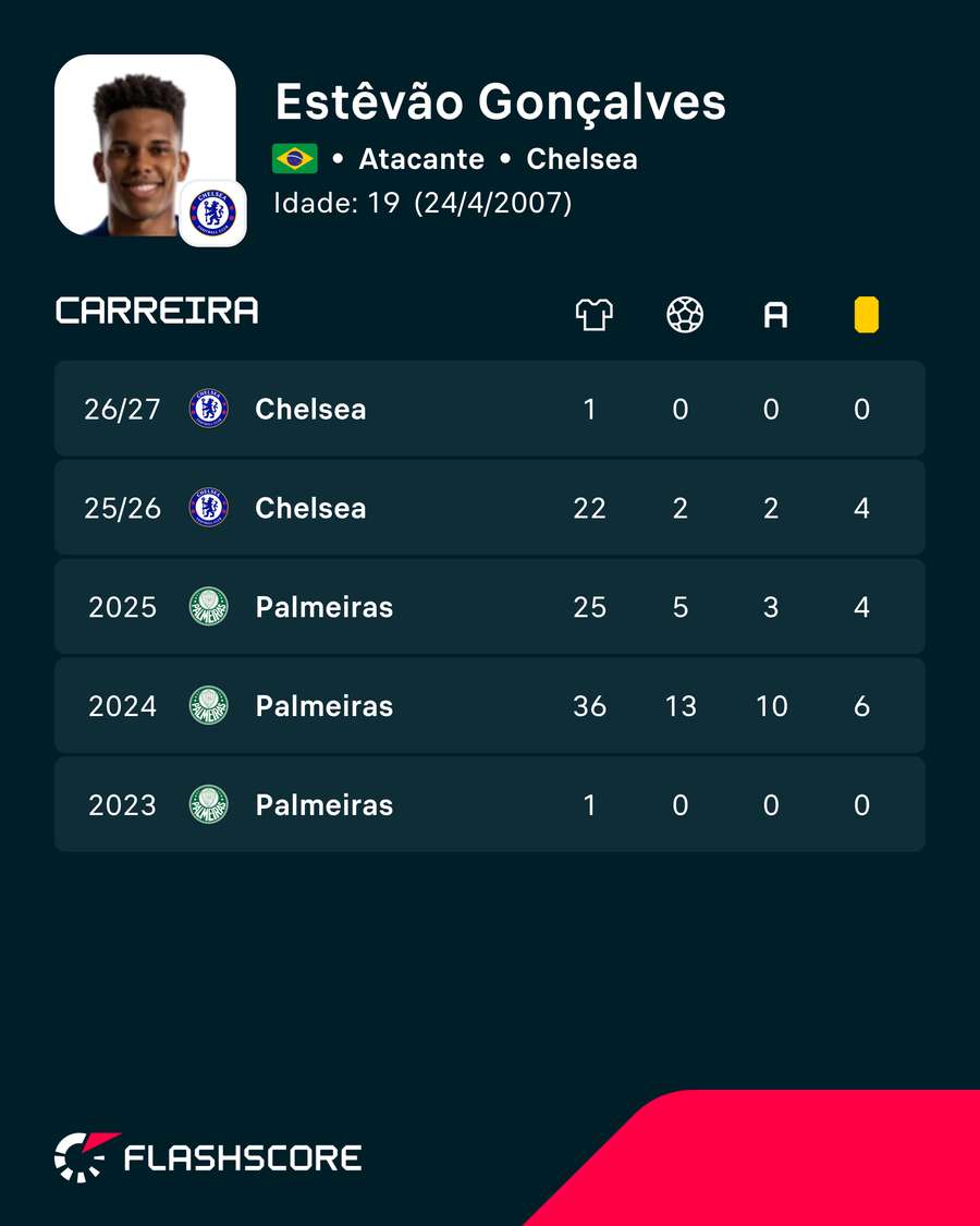 Resumo da carreira de Estêvão