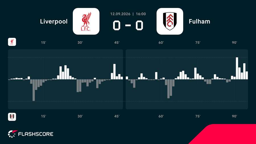 Dynamika remisu 0:0 Liverpoolu z Fulham Dynamika remisu 0:0 Liverpoolu z Fulham