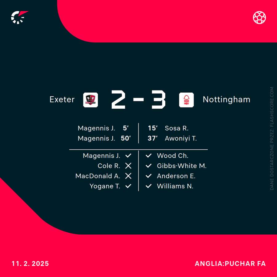 Wynik i strzelcy w meczu Exeter - Nottingham Forest