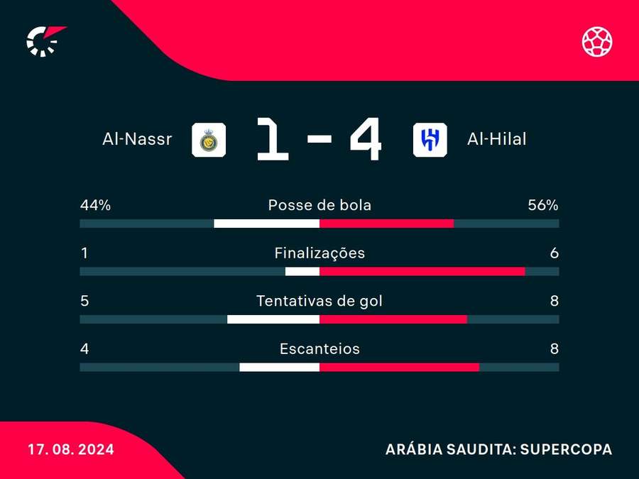 As estatísticas da goleada do Al-Hilal sobre o Al-Nassr