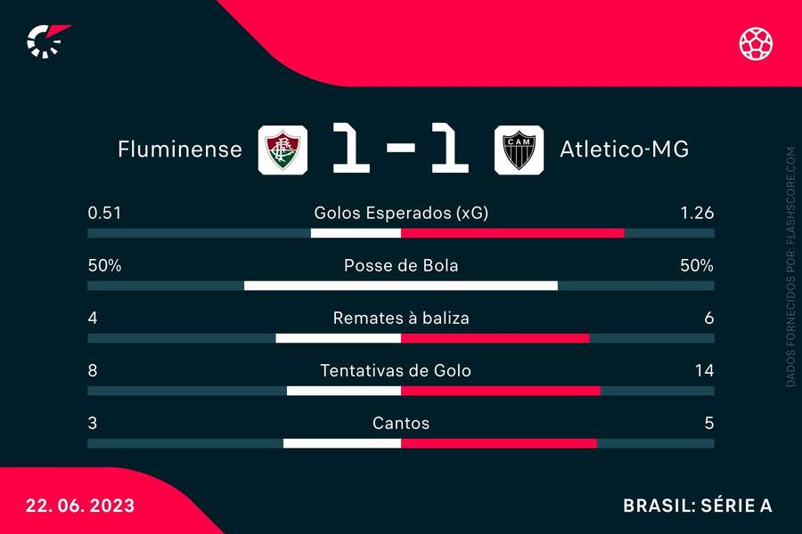 As principais estatísticas do Fluminense-Atlético-MG
