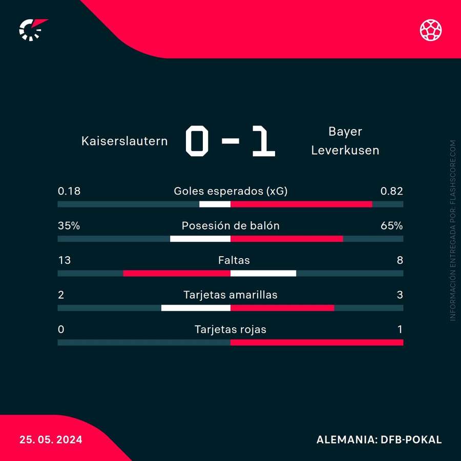 Estadísticas del Kaiserslautern-Bayer Leverkusen