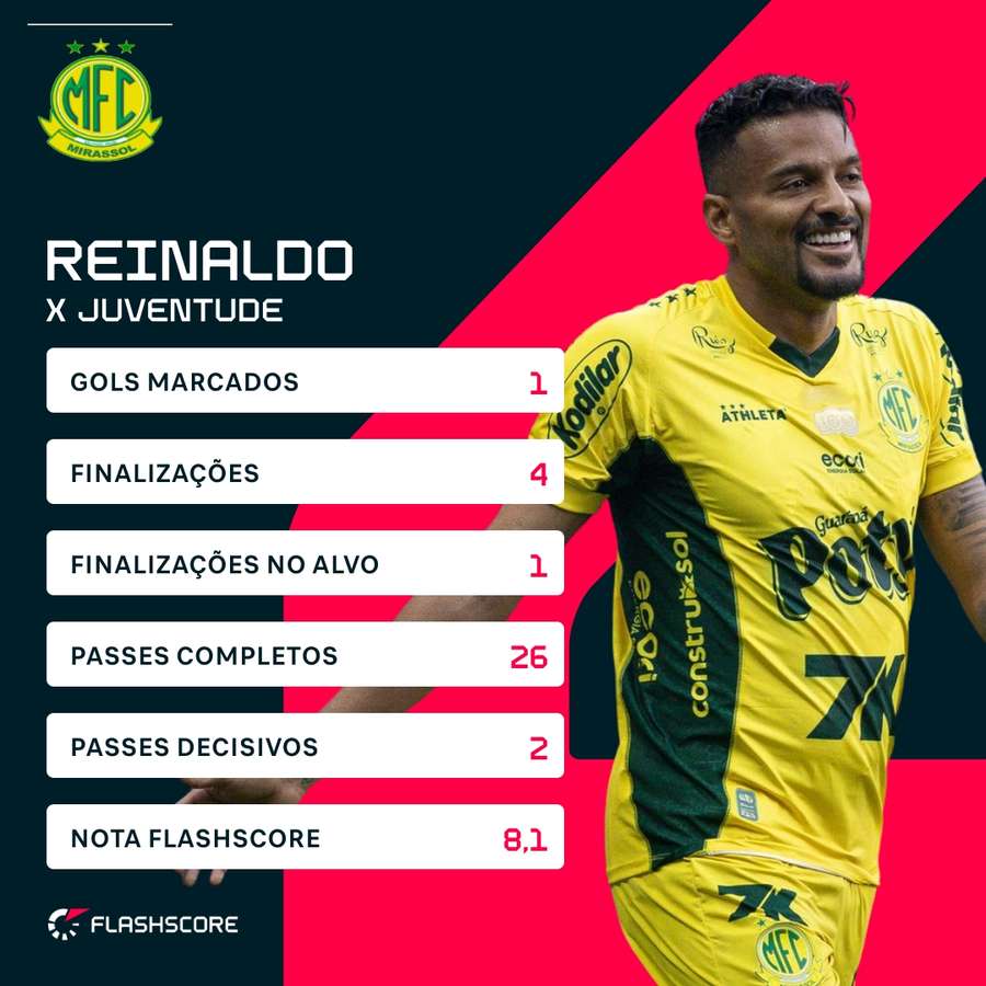 O desempenho de Reinaldo contra o Juventude O desempenho de Reinaldo contra o Juventude