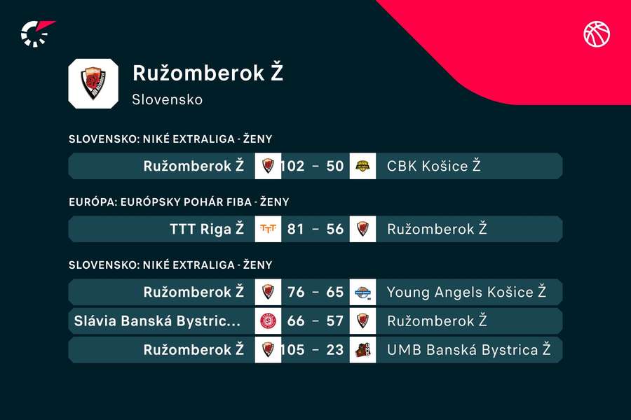 Predchádzajúce vystúpenia basketbalistiek Ružomberka.