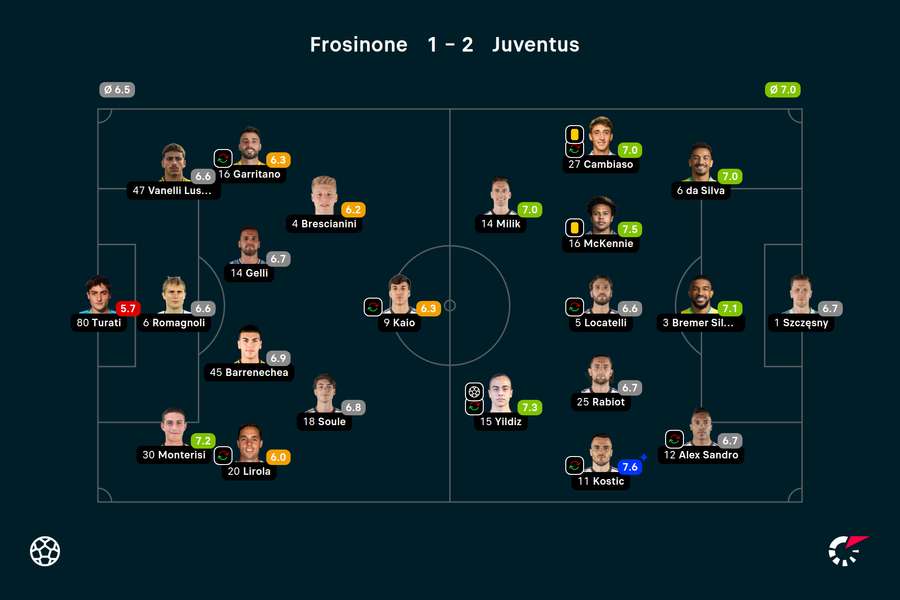Wyjściowe składy i noty za mecz Frosinone-Juventus