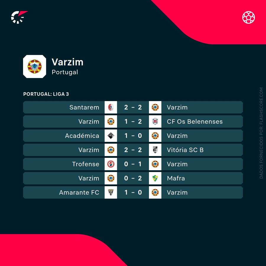 Os últimos resultados do Varzim Os últimos resultados do Varzim