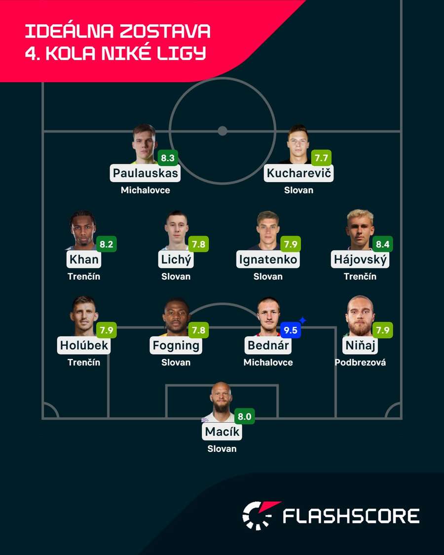 Ideálna zostava 4. kola Niké ligy podľa Flashscore. Ideálna zostava 4. kola Niké ligy podľa Flashscore.