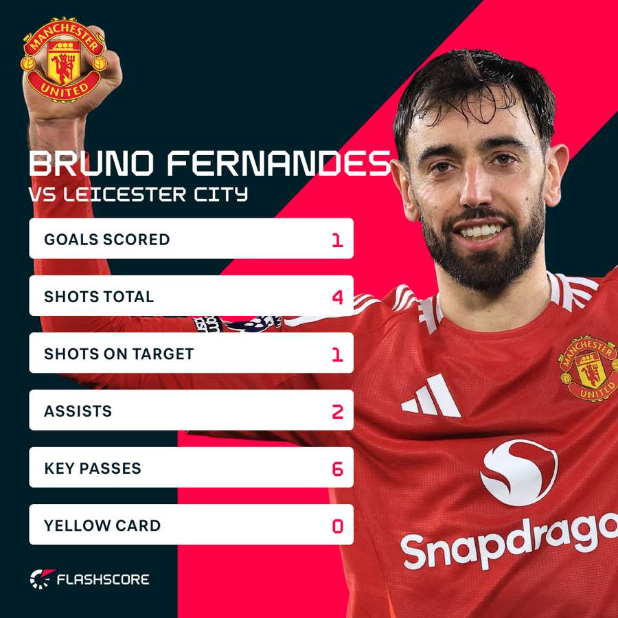Bruno Fernandes match stats against Leicester City Bruno Fernandes match stats against Leicester City