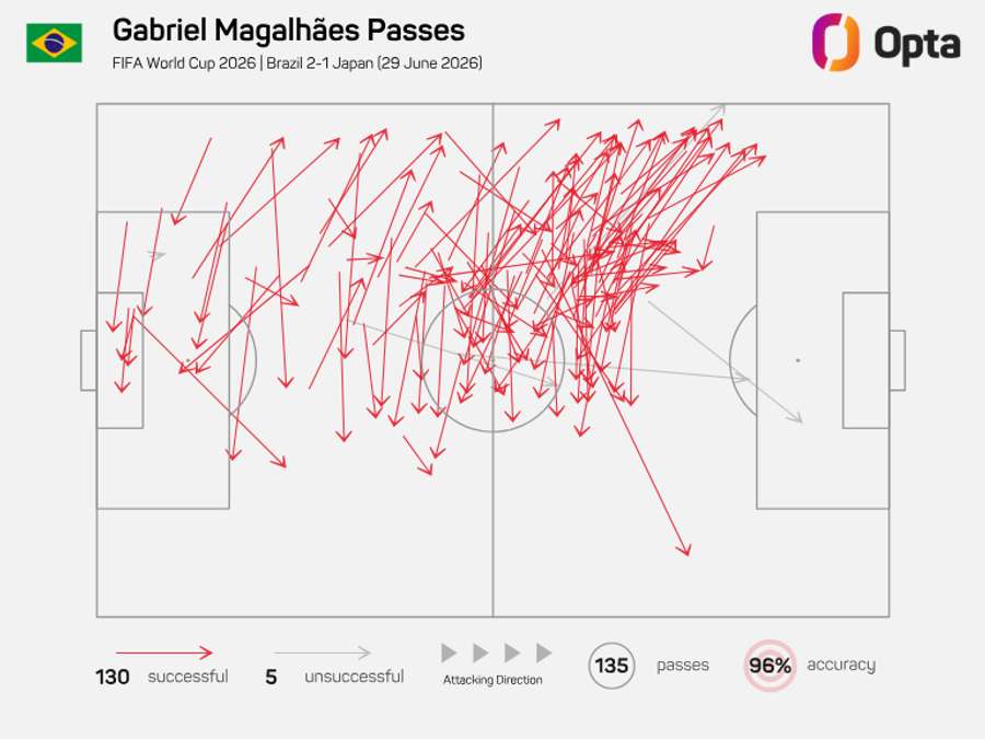 Gabriel Magalhães liderou o Brasil com 135 dos 682 passes tentados