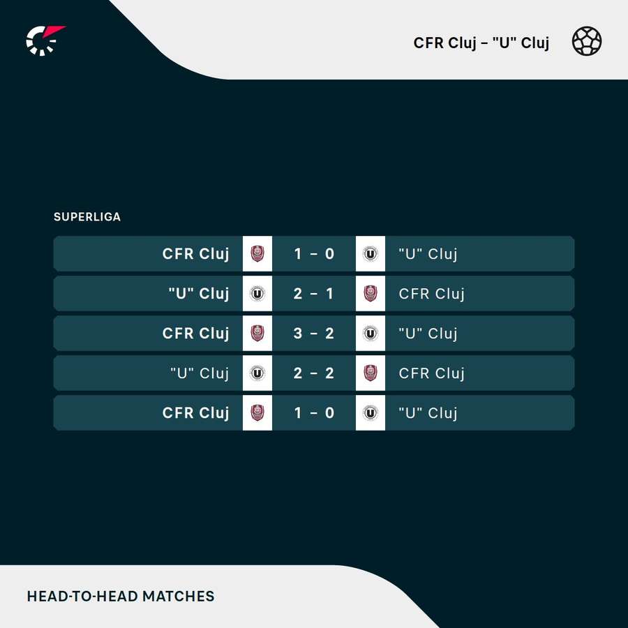 CFR - U Cluj: rezultate în ultimele întâlniri directe CFR - U Cluj: rezultate în ultimele întâlniri directe