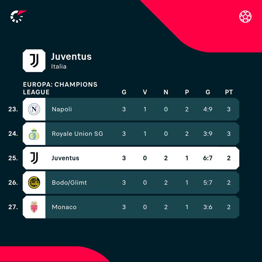 La situazione di classifica della Juve in Champions La situazione di classifica della Juve in Champions