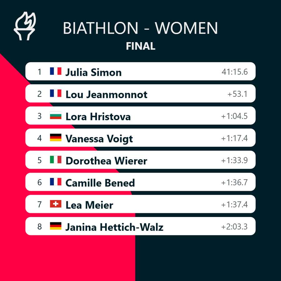 Women's Biathlon results