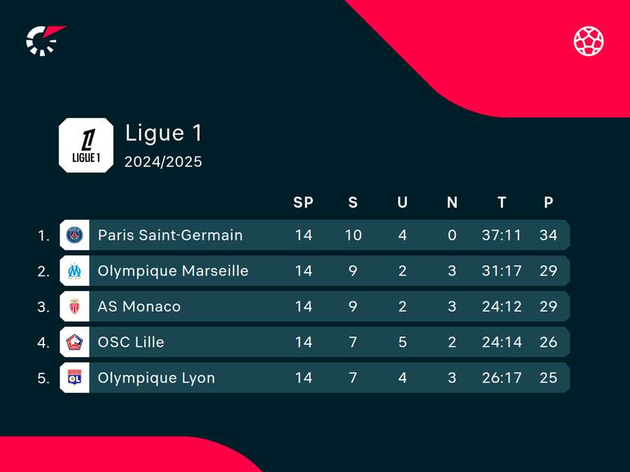 Tabellenspitze Ligue 1