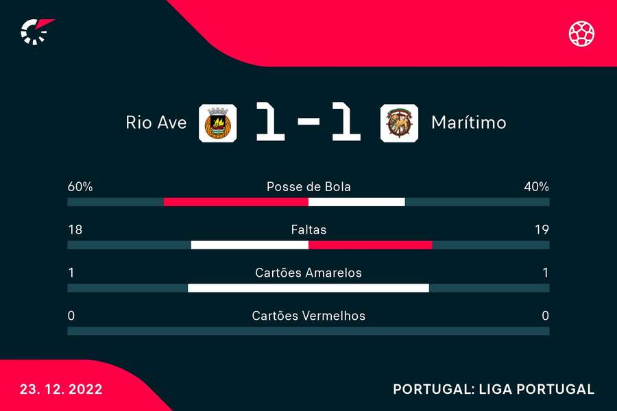 Estatísticas finais do Rio Ave-Marítimo Estatísticas finais do Rio Ave-Marítimo