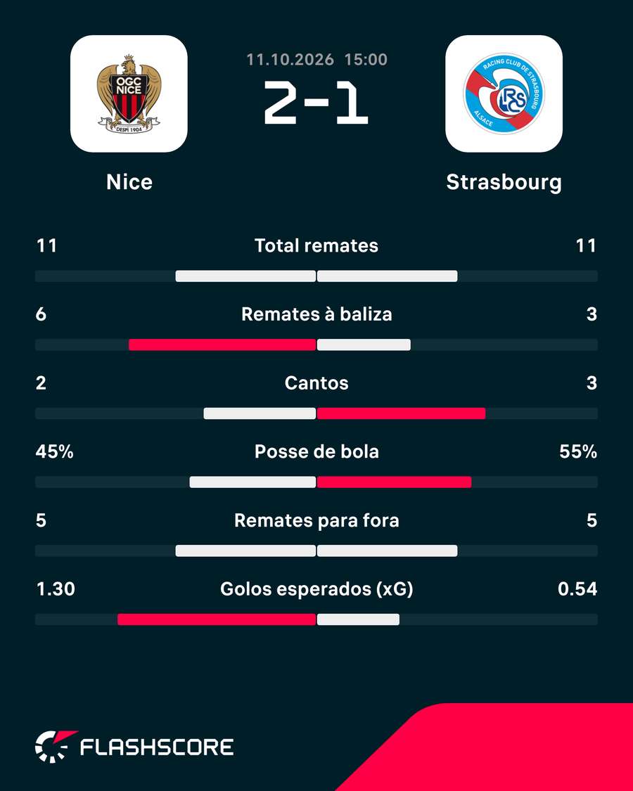 Estatísticas finais da partida Estatísticas finais da partida