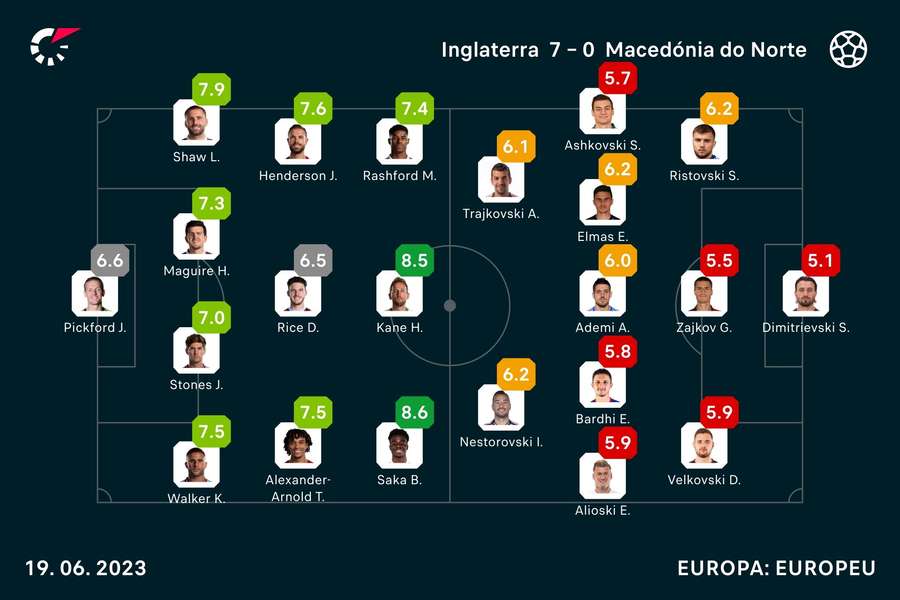 As notas dos jogadores