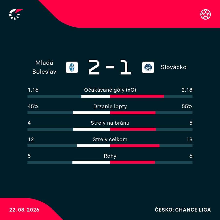 Štatistiky zápasu. Štatistiky zápasu.