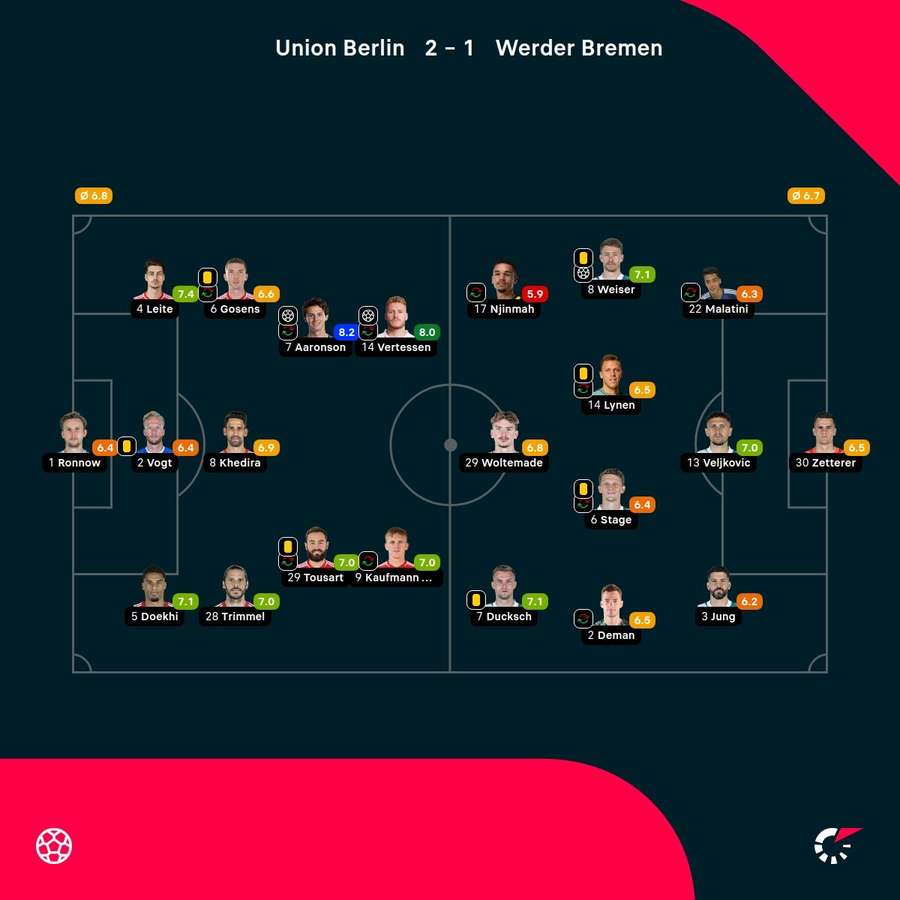 Die Spielernoten zu Union Berlin vs. Bremen.