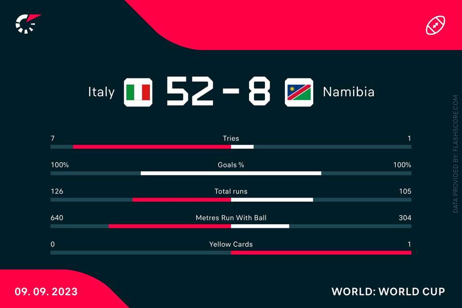 Italy vs Nambia match stats