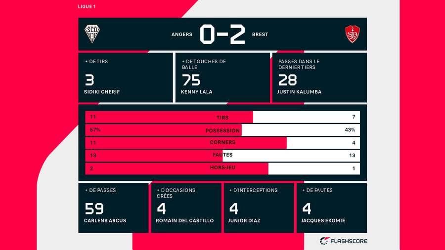 Les stats de la rencontre Les stats de la rencontre