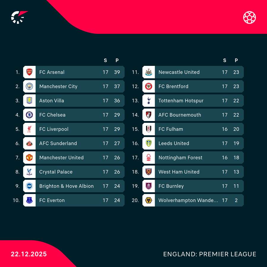 Tabelle Premier League (Stand 22. Dezember)