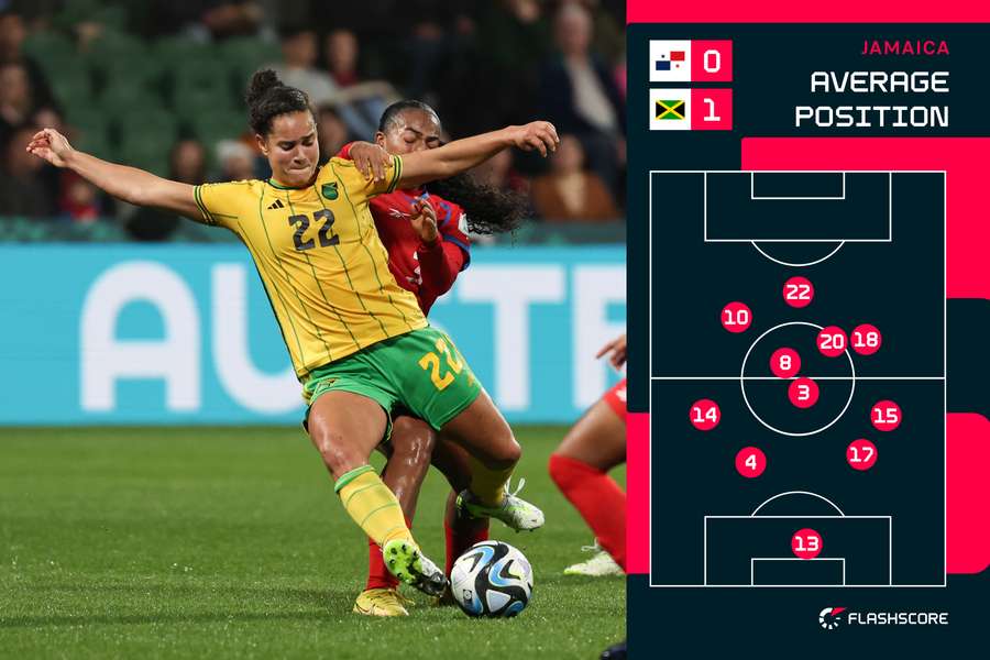 Jamaica average positions against Panama