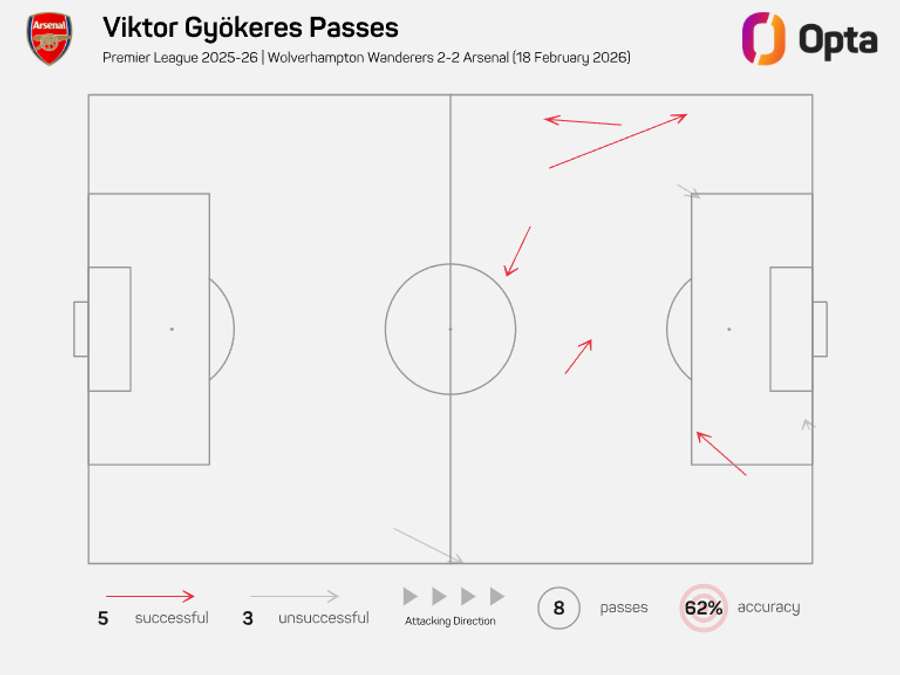 O mapa de passes de Gyökeres frente ao Wolves