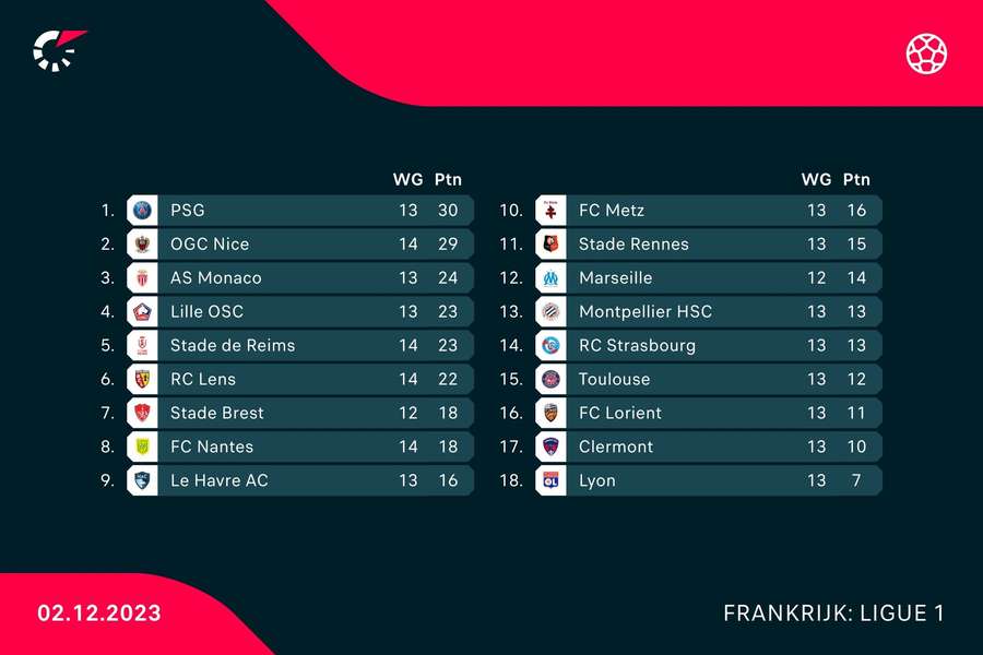 Stand in Ligue 1 per 2 december 2023