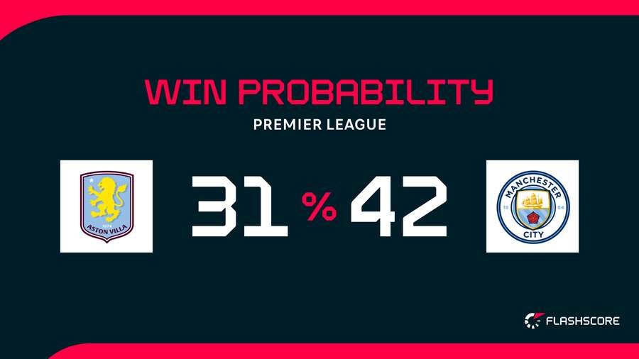 Win Probability Win Probability