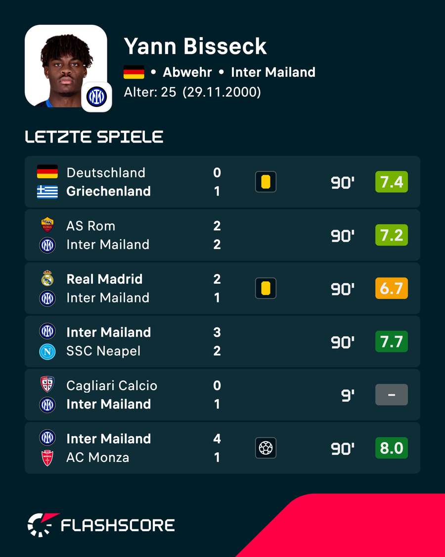 Die letzten Auftritte von Yann Bisseck