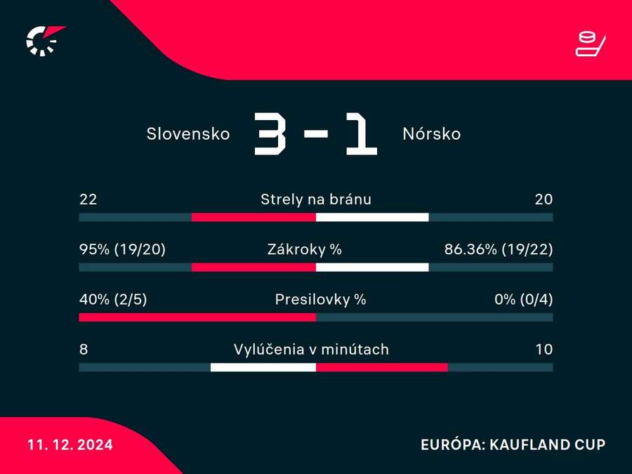 Štatistika duelu. Štatistika duelu.