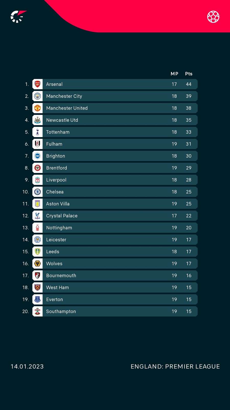 The Premier League standings after Saturday's fixtures