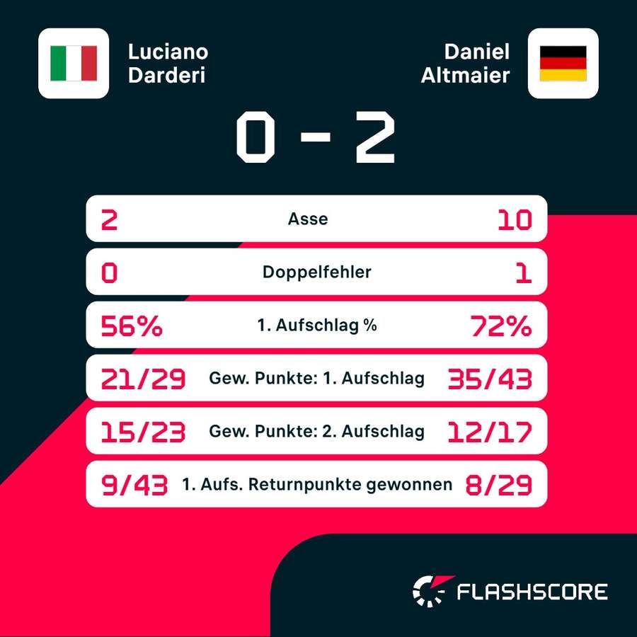 Statistiken: Darderi vs. Altmaier