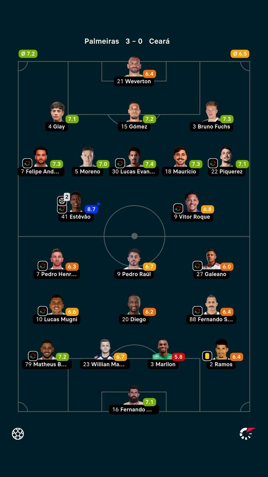 As notas dos jogadores titulares de Palmeiras e Ceará na partida As notas dos jogadores titulares de Palmeiras e Ceará na partida
