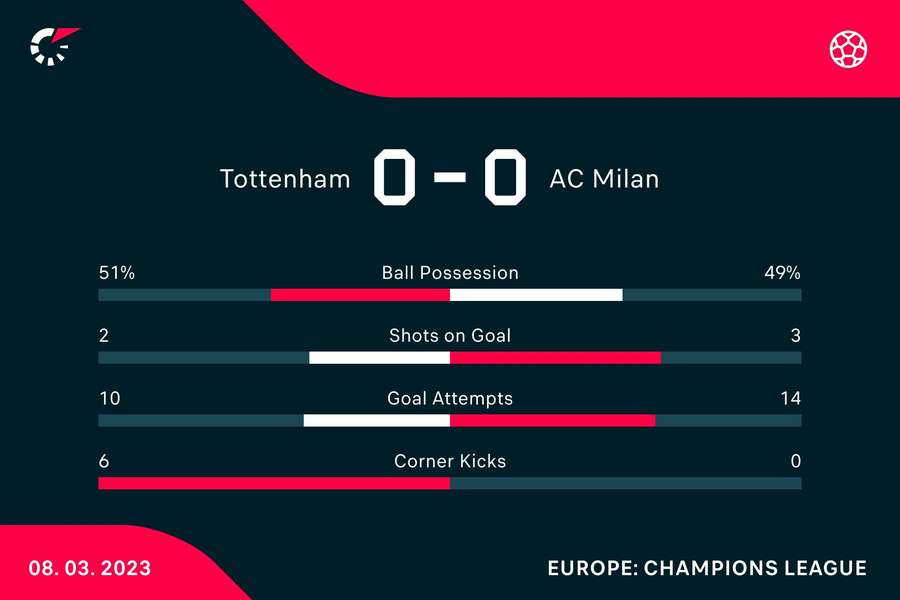 Tottenham - AC Milan