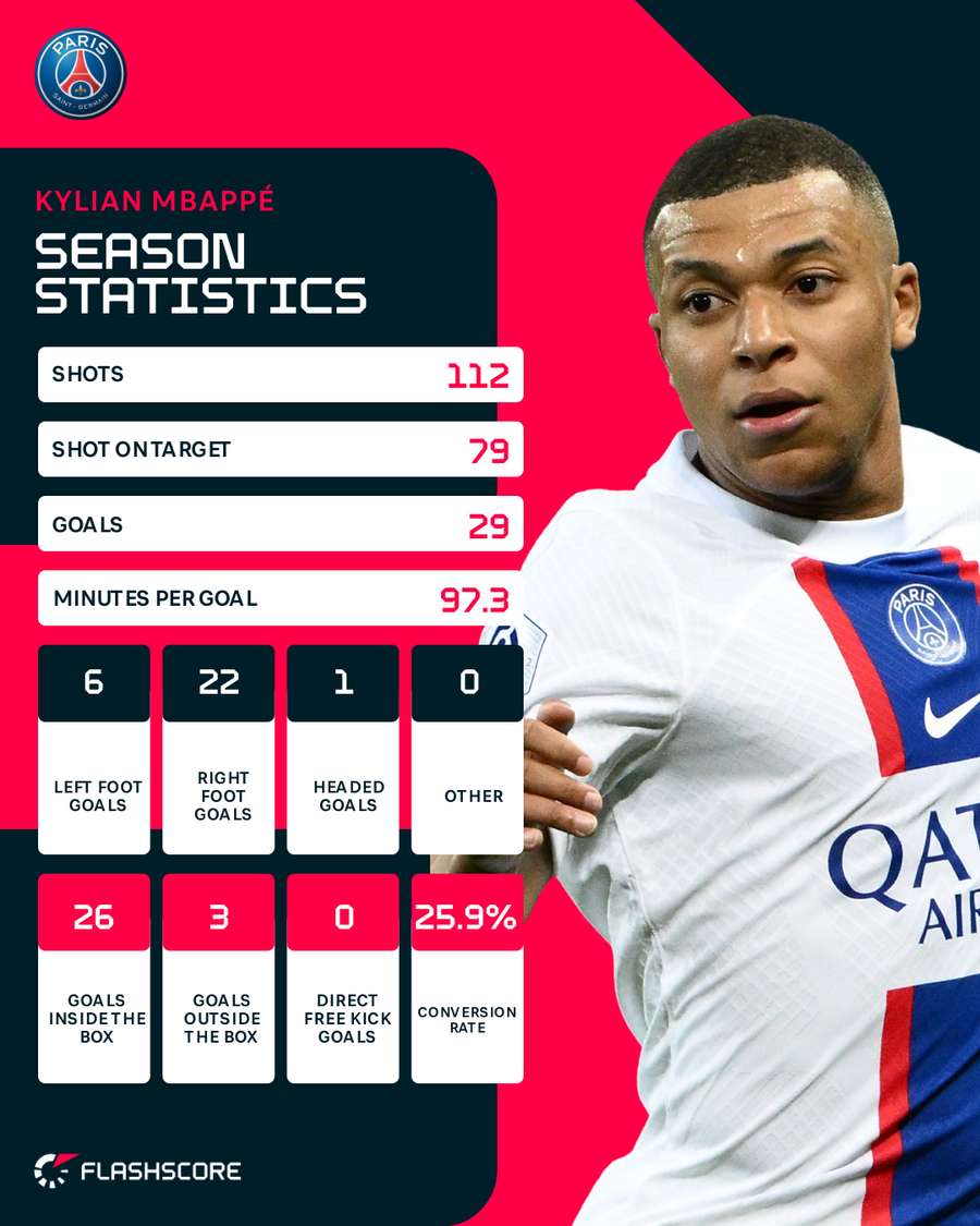 Mbappe season stats