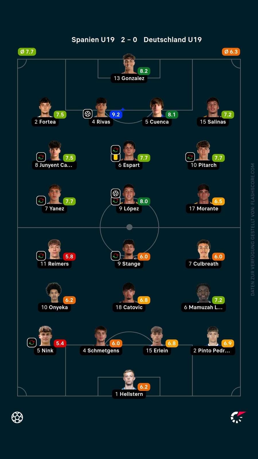 Spielernoten: Spanien vs. Deutschland Spielernoten: Spanien vs. Deutschland