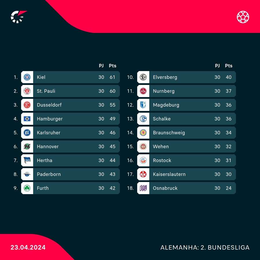 A classificação da Bundesliga 2