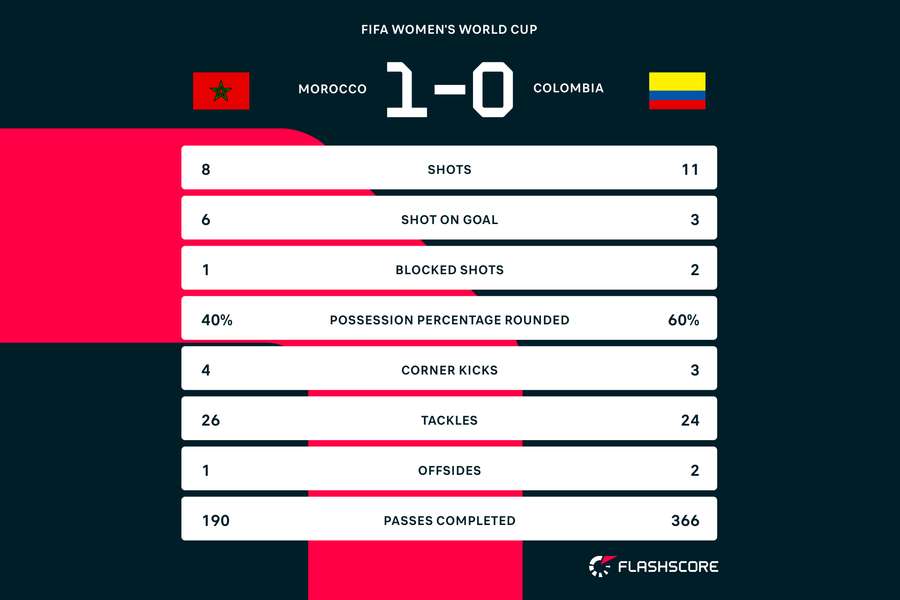 Colombia match stats vs Morocco