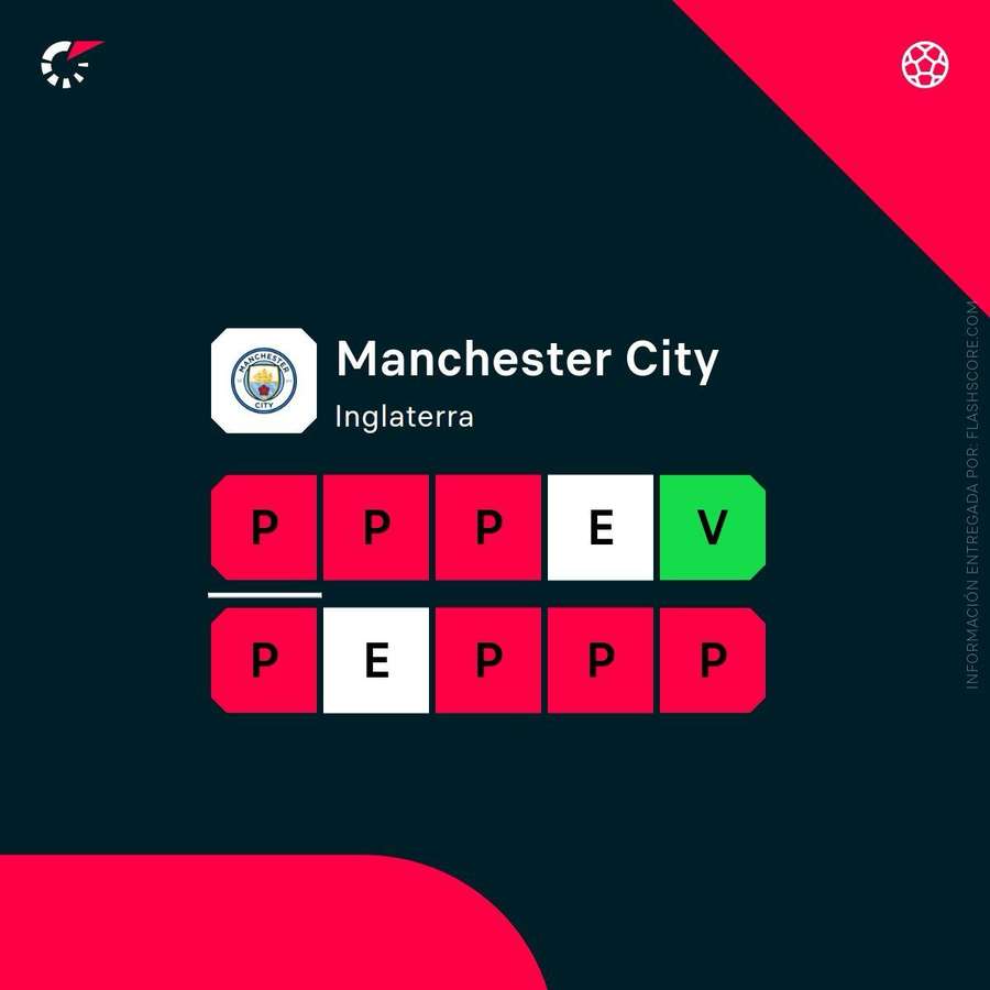 El Manchester City no levanta cabeza El Manchester City no levanta cabeza