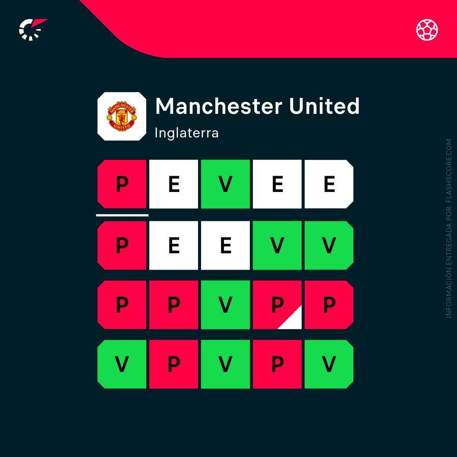 Estado de forma reciente del Manchester United