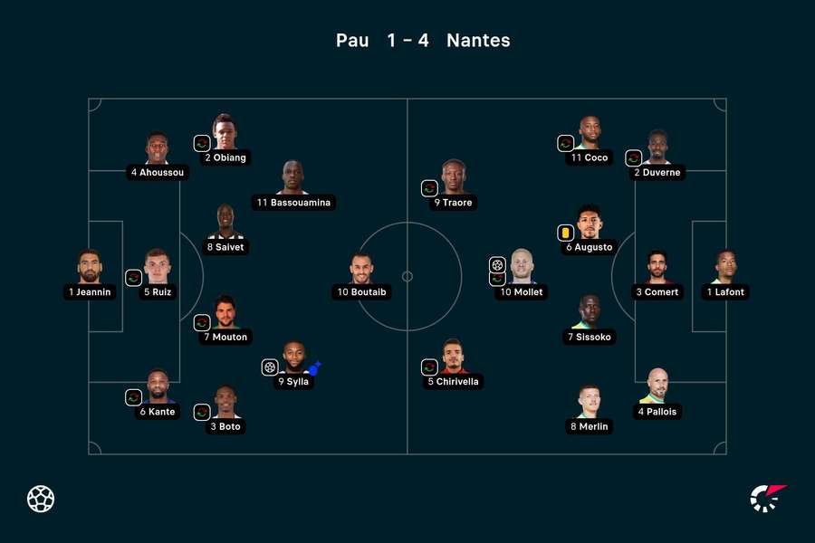 Os onzes de Pau FC e Nantes