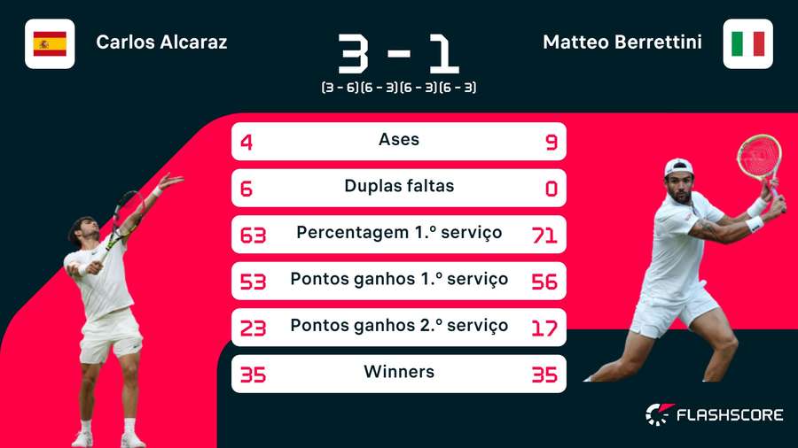 Estatísticas do jogo Estatísticas do jogo