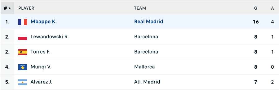 Clasament top 5 marcatori La Liga