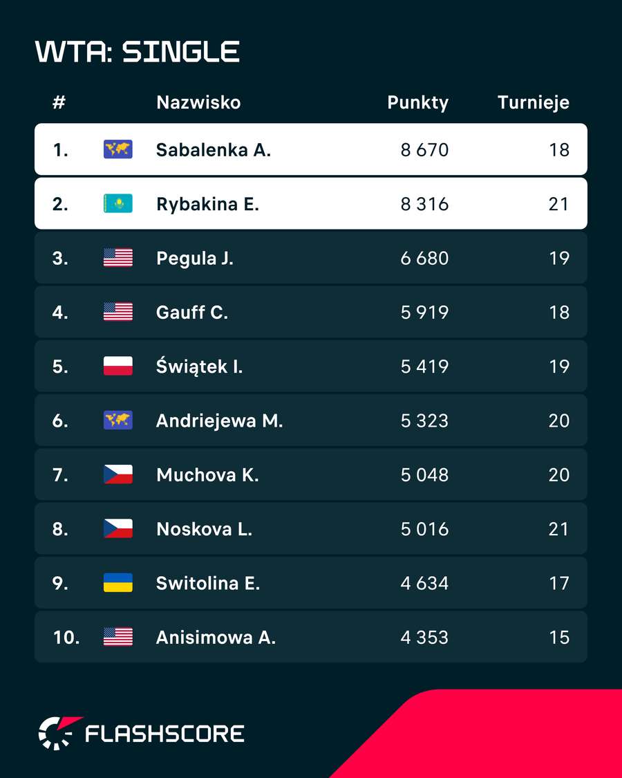 Sytuacja na szczycie rankingu WTA Sytuacja na szczycie rankingu WTA